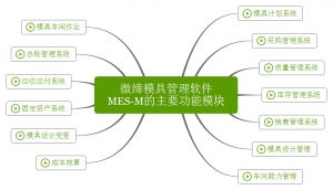 微締模具管理軟件實(shí)現(xiàn)人、機(jī)、料、法、環(huán)有機(jī)結(jié)合
